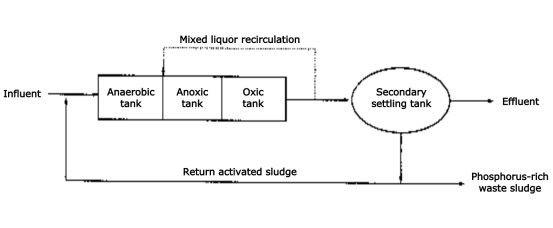 a20 process anaerobic anoxic oxic a20 process anaerobic anoxic oxic